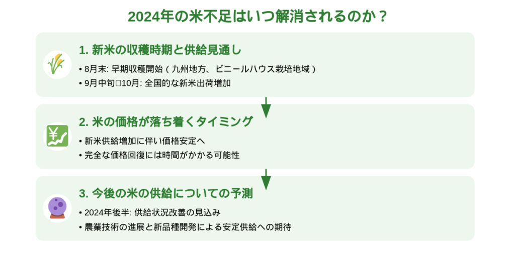 米不足　解消　いつ