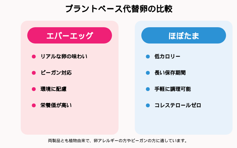 エバーエッグの特徴

リアルな卵の味わい：植物由来の原材料を使用し、本物の卵に近い風味と食感を再現しています。

ビーガン対応：卵アレルギーやビーガンの人でも安心して食べられる製品です。

環境に配慮：動物性原料を使用しないため、環境負荷が少なく持続可能な食品とされています。

栄養価が高い：タンパク質やビタミンなど、栄養素がバランスよく含まれています。

ほぼたまの特徴

低カロリー：従来の卵に比べて、カロリーが抑えられているため、ダイエット中の人にも適しています。

長い保存期間：賞味期限が長く、冷蔵庫で保存する必要がないため、ストックしやすいです。

手軽に調理可能：加熱済みでそのまま食べられるため、忙しいときにも便利です。

コレステロールゼロ：コレステロールが含まれていないため、健康を気にする人に向いています。