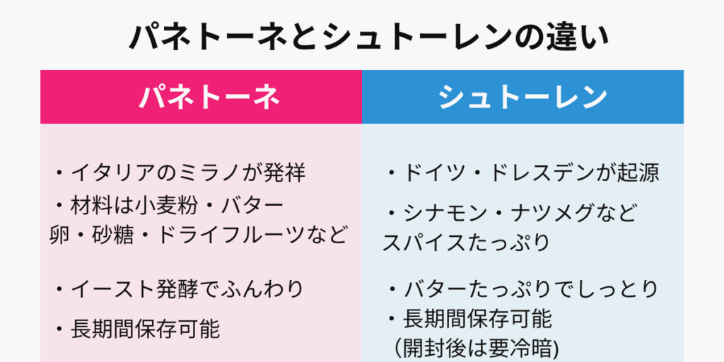 パネトーネとシュトーレンの違いとは？