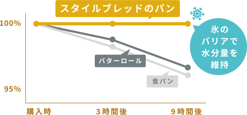 スタイルブレッド　美味しさの秘密　水分量