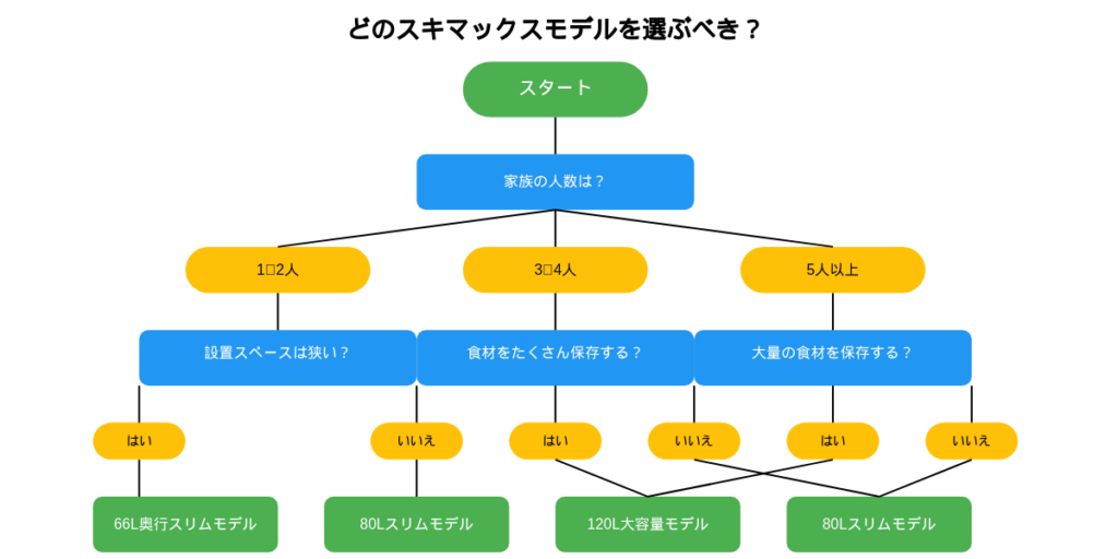 どのスキマックスモデルを選ぶべき？