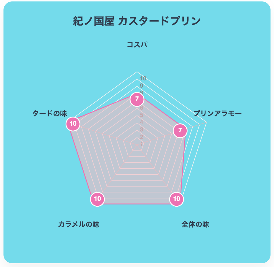 紀ノ国屋　カスタードプリン　チャート図