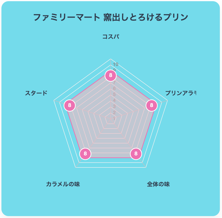 ファミリーマート　窯出しとろけるプリン　チャート図