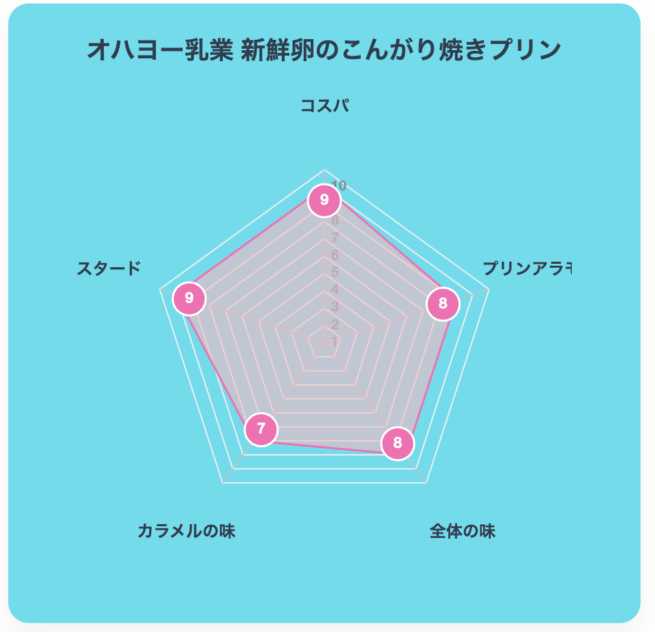 オハヨー乳業　新鮮卵のこんがり焼きプリン　チャート図