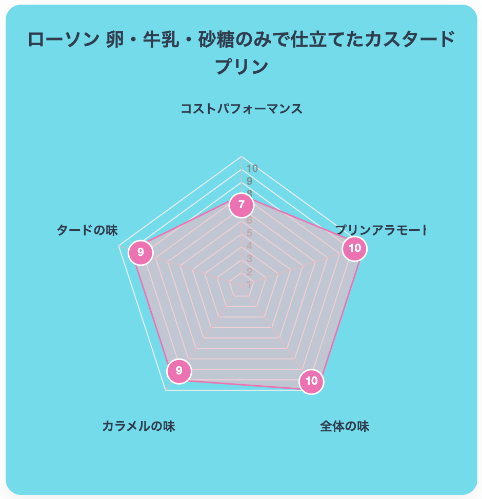 ローソン　卵・牛乳・砂糖のみで仕立てたカスタードプリン　チャート図